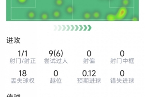 攻破旧主球门，伊兰加本场数据：1次射门即破门，9次过人6次成功