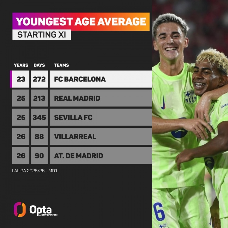 世预赛买球-西甲首轮最年轻首发阵容：巴萨23岁272天居首，皇马25岁213天次席